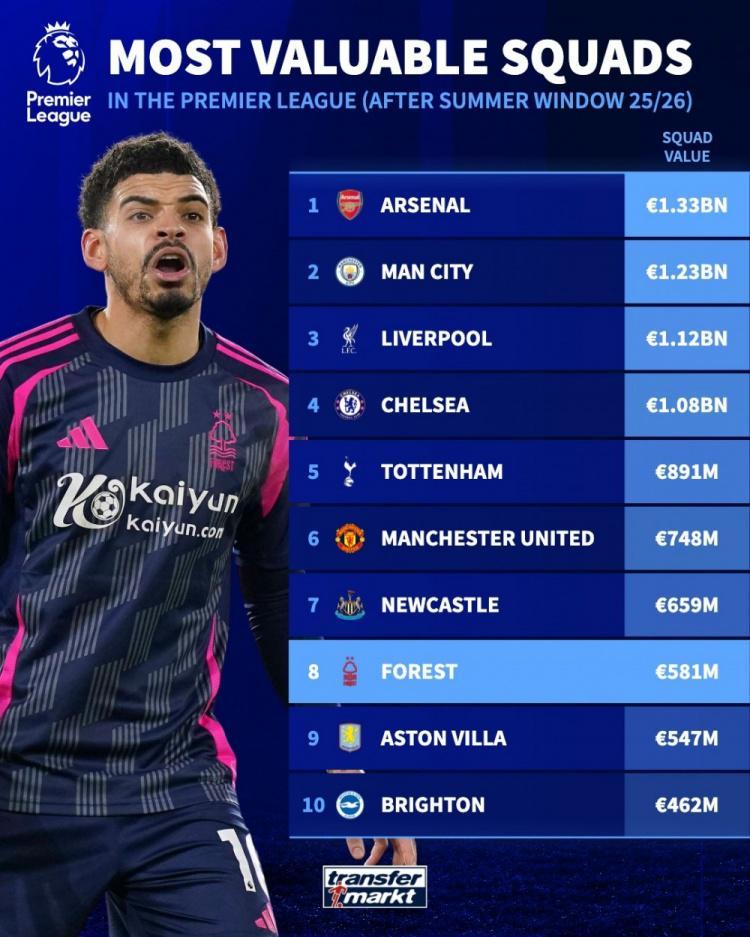 开云-谁来接手？诺丁汉森林身价5.81亿欧，英超仅低于BIG6和纽卡